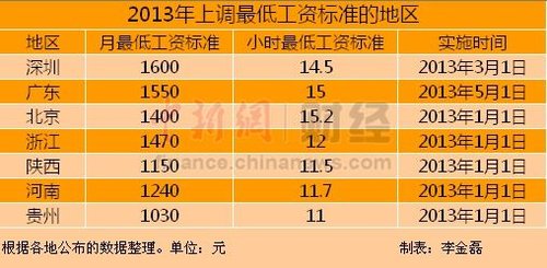 今年7省市提高最低工資標準 深圳1600元領跑