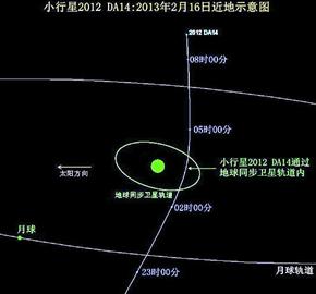 小行星險撞地球