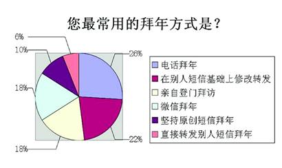 今年春節(jié)，你“微”了嗎？