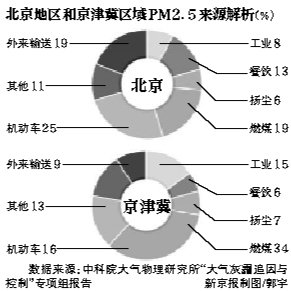 74城市春節(jié)近半時間空氣污染 PM2.5最大超4.7倍