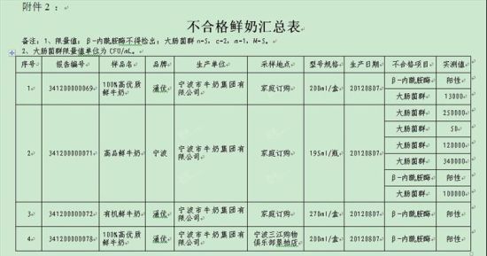 2012年寧波奶制品抽檢不合格清單部分截圖1。(資料圖片)