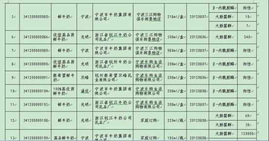 2012年寧波奶制品抽檢不合格清單部分截圖2。(資料圖片)