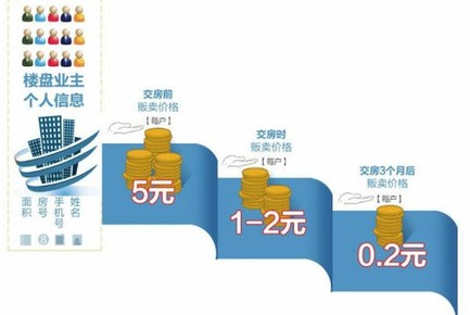 剛交房家裝中介頻騷擾 個(gè)人信息被賣最貴5元