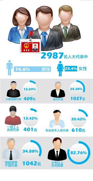 全國人大代表官員比降至35%