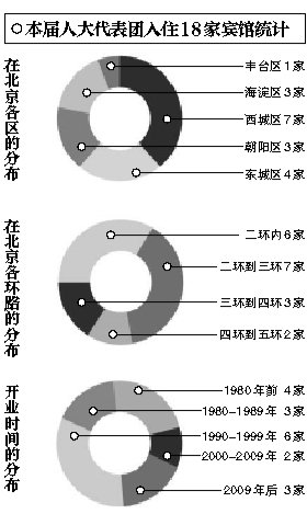 揭秘人大代表團(tuán)所住賓館：無(wú)鮮花紅毯高檔菜肴