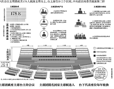 今天上午，十二屆全國人大一次會(huì)議在人民大會(huì)堂開幕。中央政治局委員將在主席臺(tái)就座。在他們后面就座的是其他主席團(tuán)成員。主席團(tuán)成員負(fù)責(zé)提名國家主席候選人。