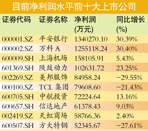 上市公司高管薪酬