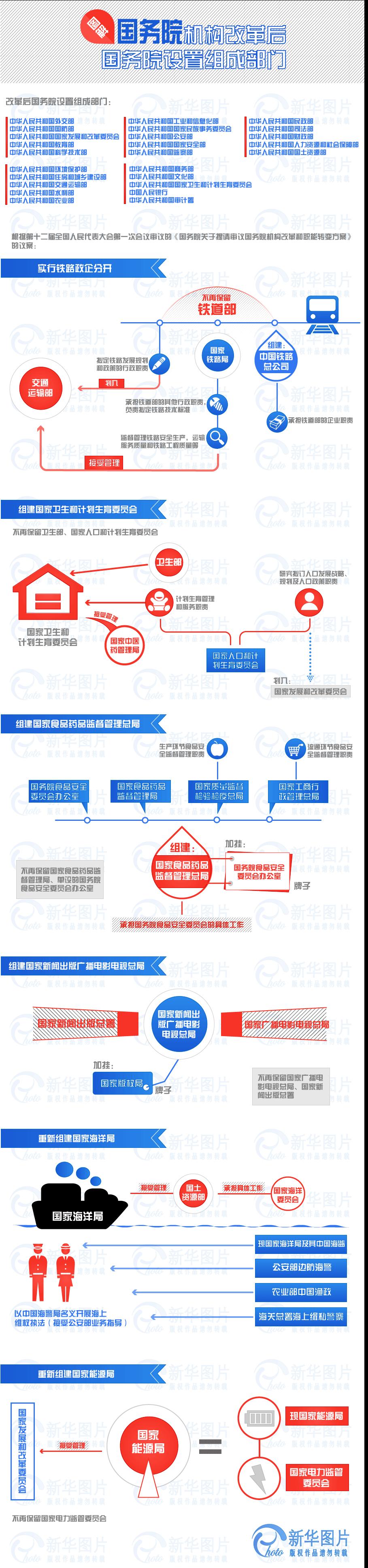 圖解國務(wù)院機構(gòu)改革后組成部門