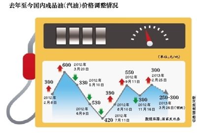 本月下旬成品油價(jià)格有望下調(diào)