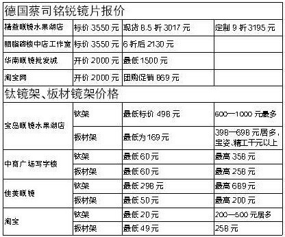 眼鏡消費市場亂象生 同一副眼鏡價差最高10倍