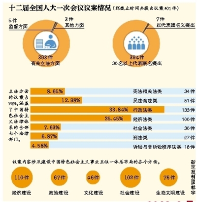 據(jù)新華社電 記者從十二屆全國人大一次會議秘書處獲悉，國務(wù)院機(jī)構(gòu)改革和職能轉(zhuǎn)變方案擬作一處修改，將“國家新聞出版廣播電影電視總局”改為“國家新聞出版廣電總局”。