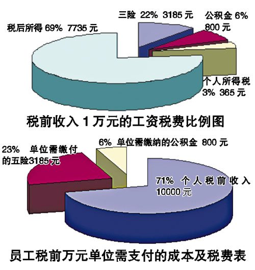 以稅前月薪萬元工薪族為例 為你詳解生活中的稅