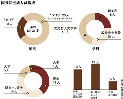 綜合新華社電 3月16日下午，十二屆全國人大一次會議舉行第六次全體會議。隨著2900多名人大代表投票表決的順利完成，新一屆國務(wù)院組成人員全部產(chǎn)生。