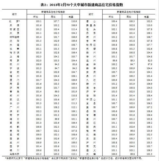 70大中城市66城房?jī)r(jià)環(huán)漲青島在列 北京廣州漲幅居首