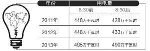 “地球一小時”南京遇尷尬用電量5年來頭一次不降反升