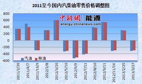 國內(nèi)油價今起小幅下調(diào)