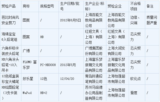 學(xué)生用品抽檢不合格 青島際通鉛筆等上黑榜