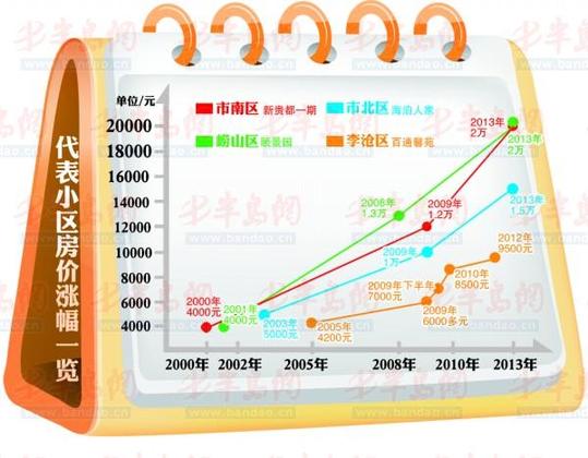 記者繪出房?jī)r(jià)漲幅榜嶗山最高 10年漲4倍