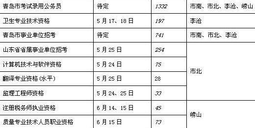 青島事業(yè)單位考試21日報名 本科以上不限戶籍