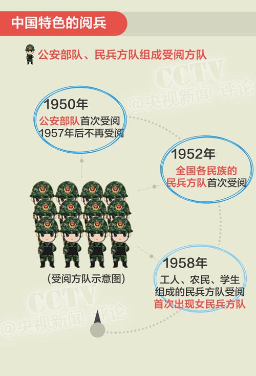 回顧共和國閱兵史 找“9·3”閱兵指南