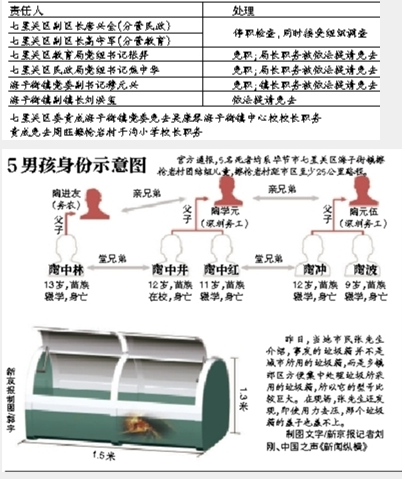 貴州8官員因5兒童悶死被問(wèn)責(zé) 當(dāng)?shù)貒?yán)控輟學(xué)率