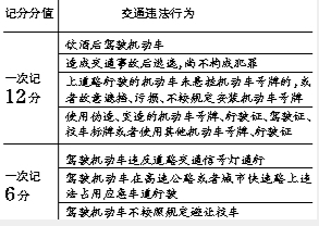 公安部：駕考明年起執(zhí)行新規(guī) 不得以罰款替記分