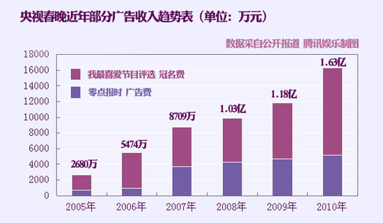 揭央視春晚收益：“零廣告”承諾少掙17.5億