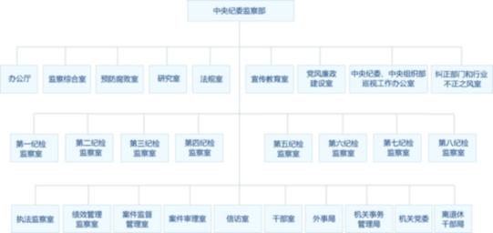 中紀(jì)委監(jiān)察部公布內(nèi)設(shè)機構(gòu)和查辦案件等工作程序圖示