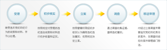 《紀(jì)檢監(jiān)察機關(guān)查辦案件工作程序》 點擊查看原圖